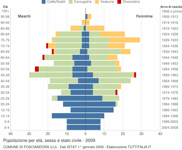 Grafico Popolazione per età, sesso e stato civile Comune di Fosciandora (LU)