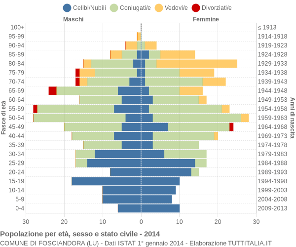 Grafico Popolazione per età, sesso e stato civile Comune di Fosciandora (LU)