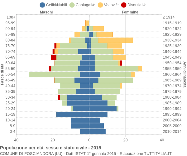 Grafico Popolazione per età, sesso e stato civile Comune di Fosciandora (LU)