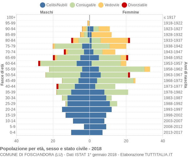 Grafico Popolazione per età, sesso e stato civile Comune di Fosciandora (LU)