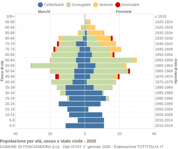 Grafico Popolazione per età, sesso e stato civile Comune di Fosciandora (LU)