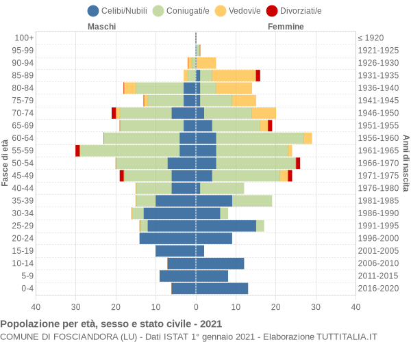 Grafico Popolazione per età, sesso e stato civile Comune di Fosciandora (LU)