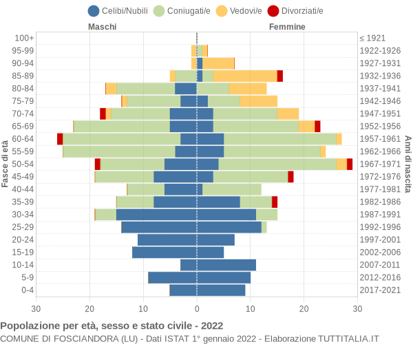 Grafico Popolazione per età, sesso e stato civile Comune di Fosciandora (LU)