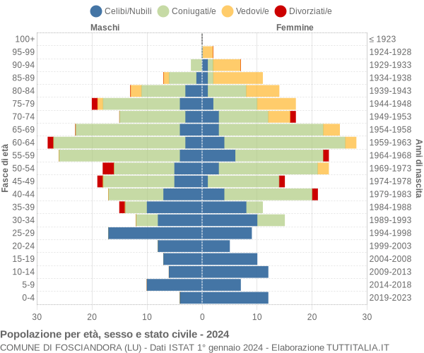 Grafico Popolazione per età, sesso e stato civile Comune di Fosciandora (LU)