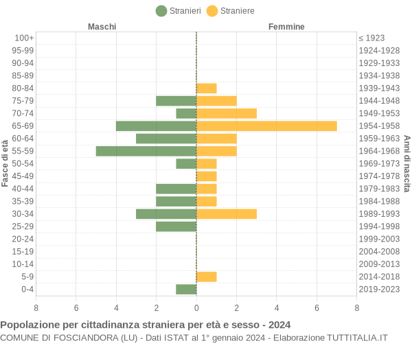 Grafico cittadini stranieri - Fosciandora 2024