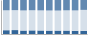 Grafico struttura della popolazione Comune di Fosciandora (LU)