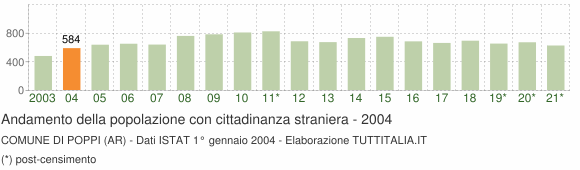 Grafico andamento popolazione stranieri Comune di Poppi (AR)