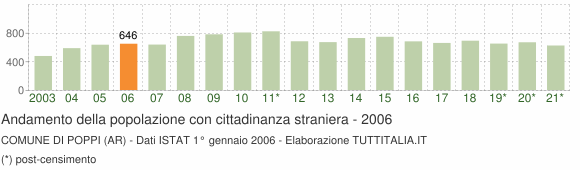 Grafico andamento popolazione stranieri Comune di Poppi (AR)