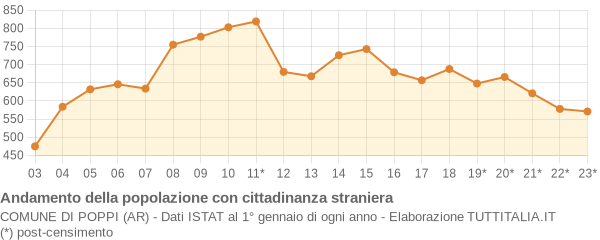 Andamento popolazione stranieri Comune di Poppi (AR)