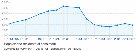 Grafico andamento storico popolazione Comune di Poppi (AR)