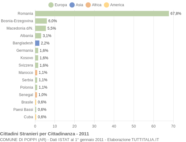 Grafico cittadinanza stranieri - Poppi 2011