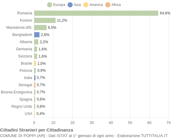 Grafico cittadinanza stranieri - Poppi 2012