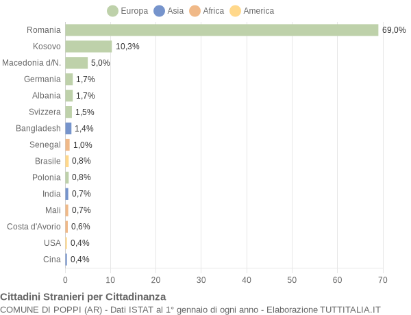 Grafico cittadinanza stranieri - Poppi 2014