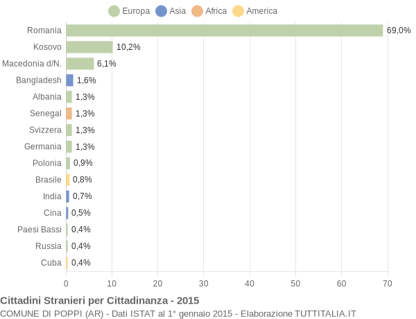 Grafico cittadinanza stranieri - Poppi 2015