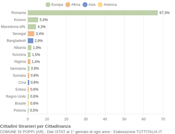 Grafico cittadinanza stranieri - Poppi 2019