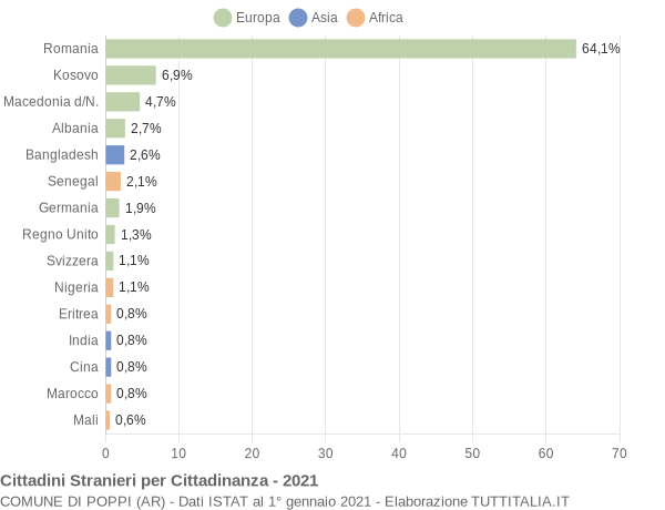 Grafico cittadinanza stranieri - Poppi 2021