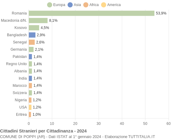 Grafico cittadinanza stranieri - Poppi 2024