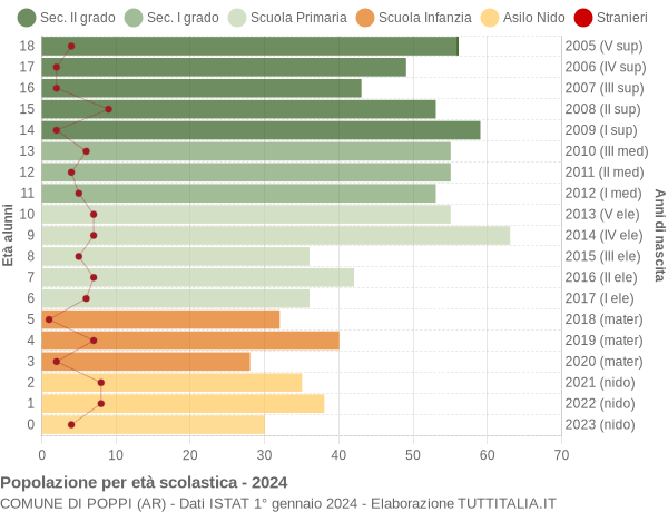 Grafico Popolazione in età scolastica - Poppi 2024