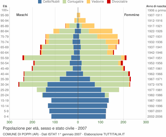 Grafico Popolazione per età, sesso e stato civile Comune di Poppi (AR)