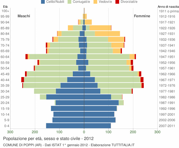 Grafico Popolazione per età, sesso e stato civile Comune di Poppi (AR)