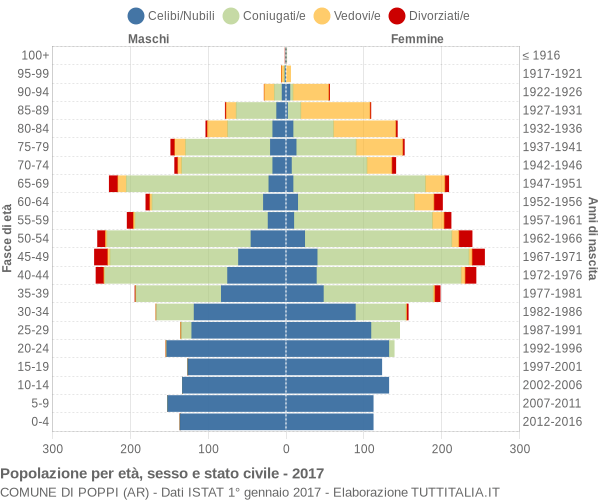 Grafico Popolazione per età, sesso e stato civile Comune di Poppi (AR)