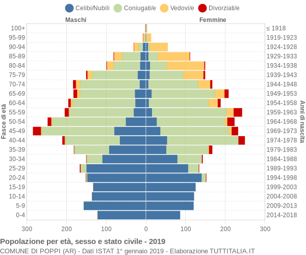 Grafico Popolazione per età, sesso e stato civile Comune di Poppi (AR)