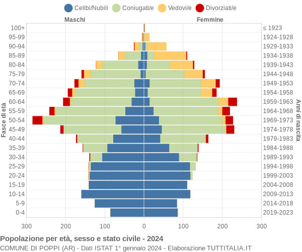 Grafico Popolazione per età, sesso e stato civile Comune di Poppi (AR)