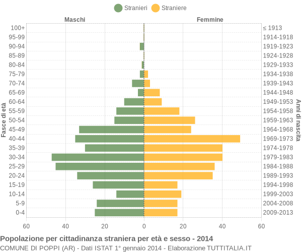 Grafico cittadini stranieri - Poppi 2014