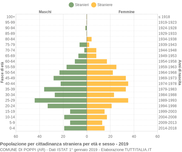 Grafico cittadini stranieri - Poppi 2019