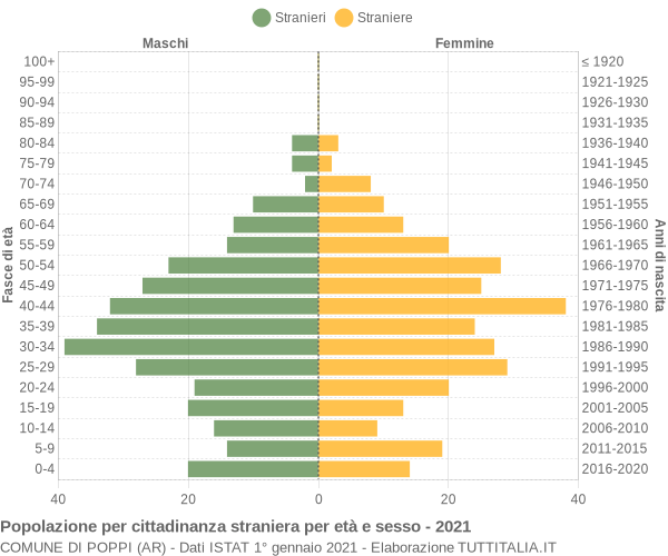 Grafico cittadini stranieri - Poppi 2021