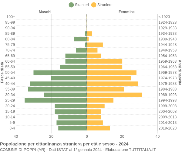 Grafico cittadini stranieri - Poppi 2024