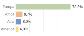 Cittadini stranieri per Continenti Comune di Poppi (AR)