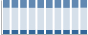 Grafico struttura della popolazione Comune di Poppi (AR)