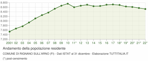 Andamento popolazione Comune di Rignano sull'Arno (FI)