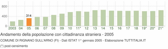 Grafico andamento popolazione stranieri Comune di Rignano sull'Arno (FI)