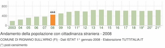 Grafico andamento popolazione stranieri Comune di Rignano sull'Arno (FI)
