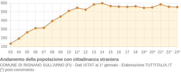 Andamento popolazione stranieri Comune di Rignano sull'Arno (FI)