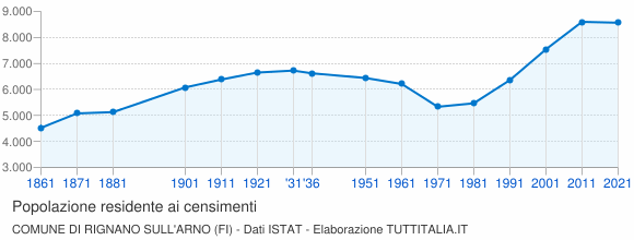 Grafico andamento storico popolazione Comune di Rignano sull'Arno (FI)