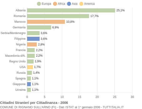 Grafico cittadinanza stranieri - Rignano sull'Arno 2006