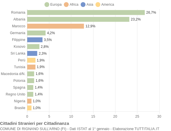 Grafico cittadinanza stranieri - Rignano sull'Arno 2012