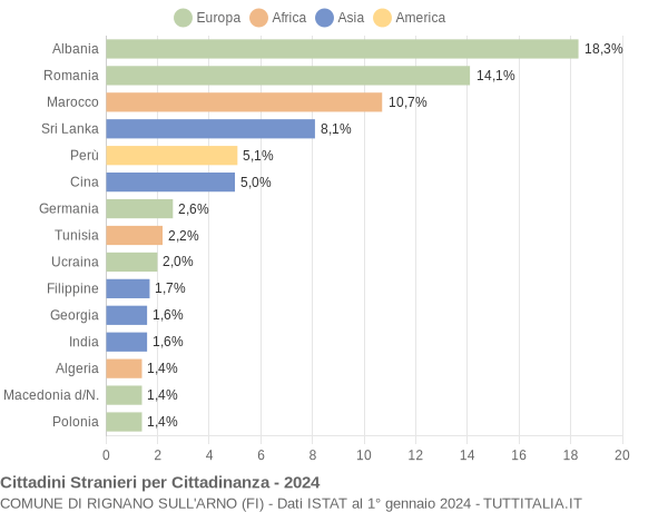 Grafico cittadinanza stranieri - Rignano sull'Arno 2024