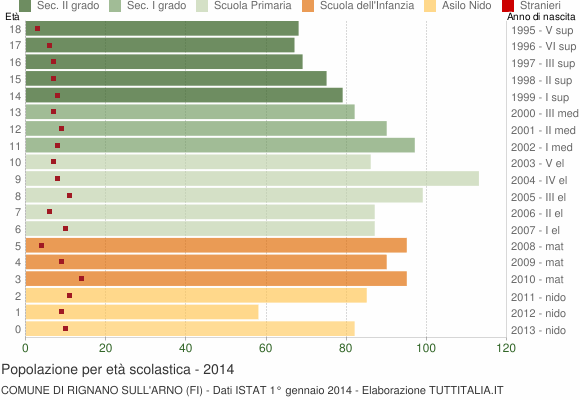 Grafico Popolazione in età scolastica - Rignano sull'Arno 2014