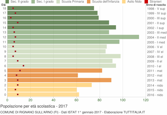 Grafico Popolazione in età scolastica - Rignano sull'Arno 2017