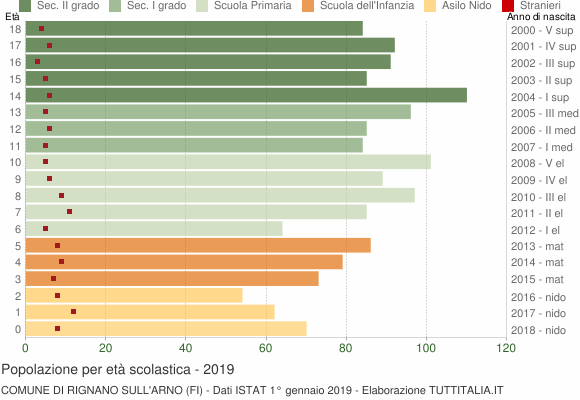 Grafico Popolazione in età scolastica - Rignano sull'Arno 2019
