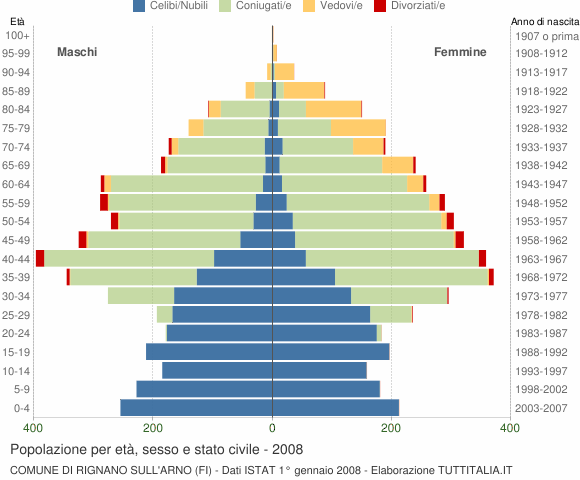 Grafico Popolazione per età, sesso e stato civile Comune di Rignano sull'Arno (FI)