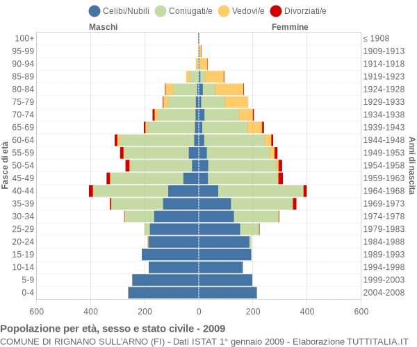 Grafico Popolazione per età, sesso e stato civile Comune di Rignano sull'Arno (FI)