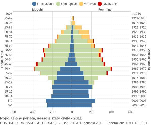 Grafico Popolazione per età, sesso e stato civile Comune di Rignano sull'Arno (FI)