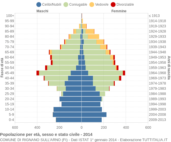 Grafico Popolazione per età, sesso e stato civile Comune di Rignano sull'Arno (FI)