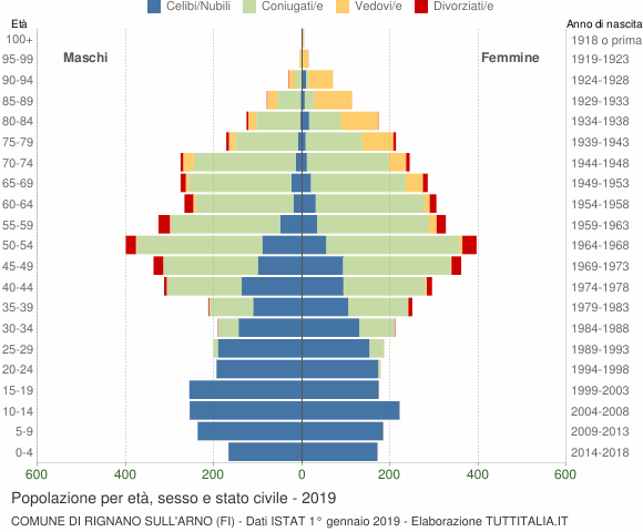 Grafico Popolazione per età, sesso e stato civile Comune di Rignano sull'Arno (FI)