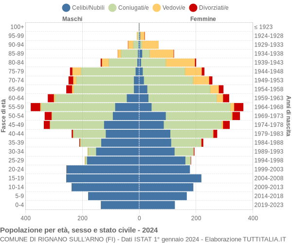 Grafico Popolazione per età, sesso e stato civile Comune di Rignano sull'Arno (FI)